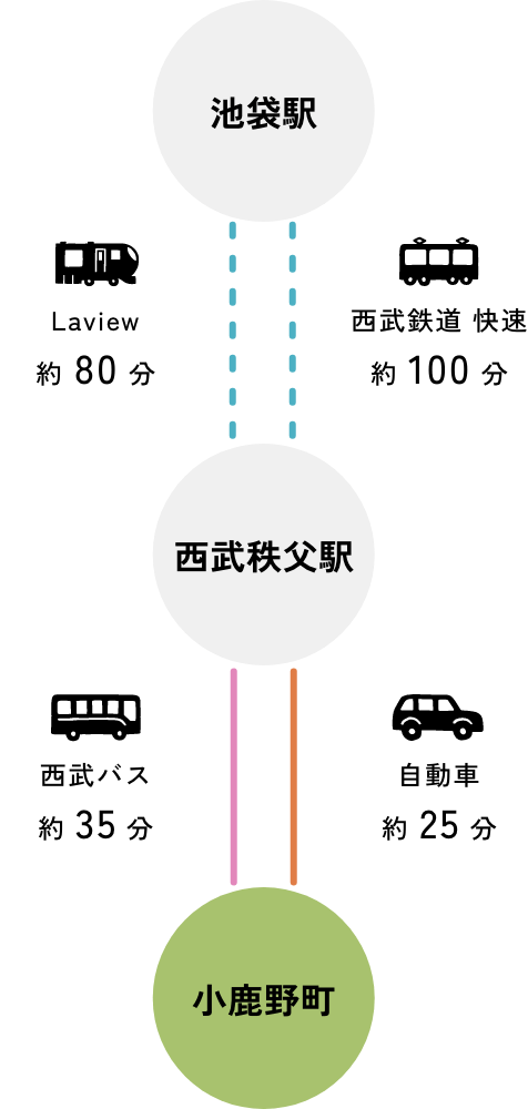 池袋駅 Laview約80分 西武秩父駅 西武バス約35分 小鹿野町 池袋駅 西武鉄道 快速約100分 西武秩父駅 自動車約25分 小鹿野町