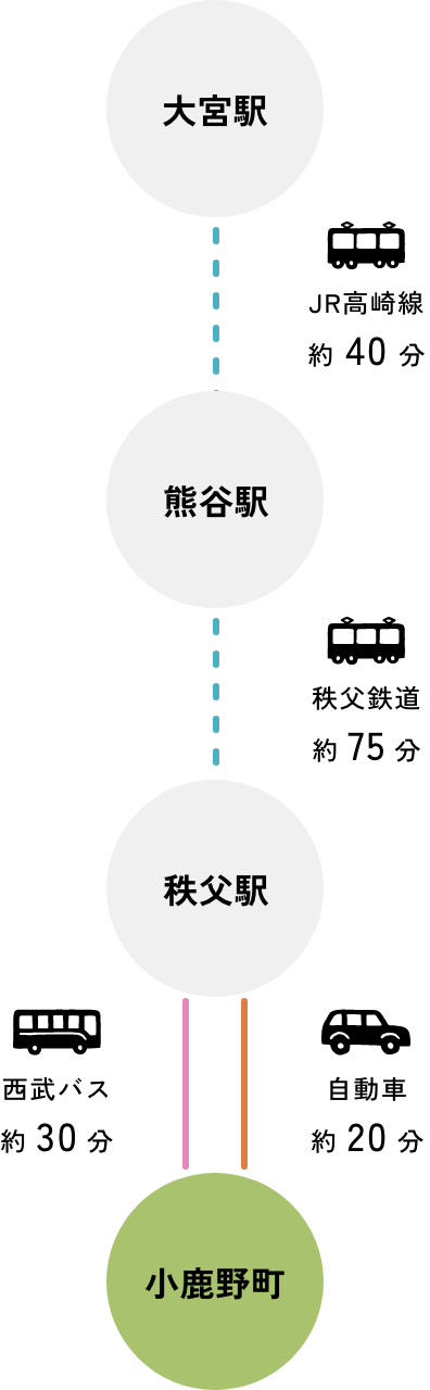 大宮駅 JR高崎線約40分 熊谷駅 秩父鉄道約75分 秩父駅 西武バス約30分 小鹿野町 大宮駅 JR高崎線約40分 熊谷駅 秩父鉄道約75分 秩父駅 自動車約20分 小鹿野町