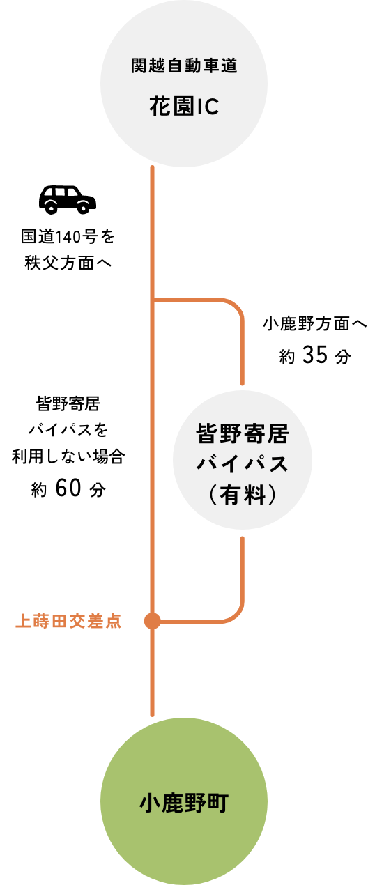 関越自動車道花園IC 国道140号を秩父方面へ 小鹿野方面へ約35分 皆野寄居バイパス（有料） 上蒔田交差点 小鹿野町 関越自動車道花園IC 皆野寄居バイパスを利用しない場合 約60分 小鹿野町