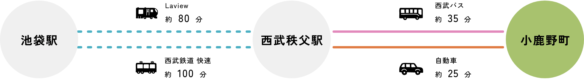 池袋駅 Laview約80分 西武秩父駅 西武バス約35分 小鹿野町 池袋駅 西武鉄道 快速約100分 西武秩父駅 自動車約25分 小鹿野町