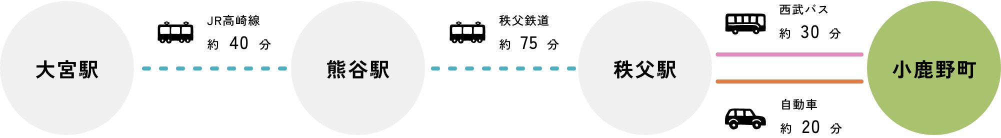 大宮駅 JR高崎線約40分 熊谷駅 秩父鉄道約75分 秩父駅 西武バス約30分 小鹿野町 大宮駅 JR高崎線約40分 熊谷駅 秩父鉄道約75分 秩父駅 自動車約20分 小鹿野町