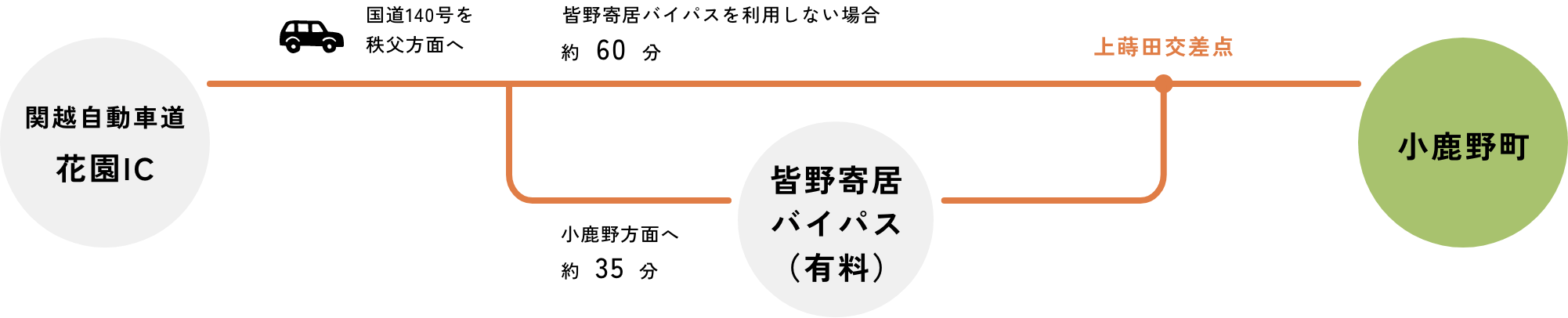関越自動車道花園IC 国道140号を秩父方面へ 小鹿野方面へ約35分 皆野寄居バイパス（有料） 上蒔田交差点 小鹿野町 関越自動車道花園IC 皆野寄居バイパスを利用しない場合 約60分 小鹿野町